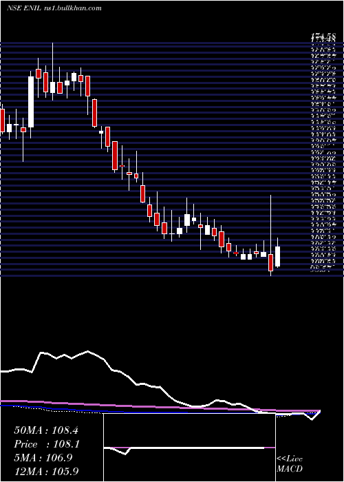  weekly chart EntertainmentNetwork