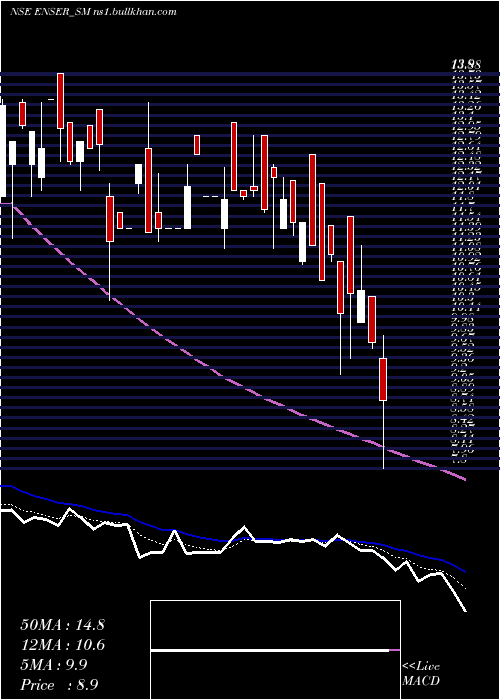  Daily chart EnserCommunications