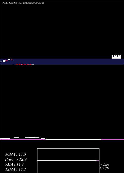  monthly chart EnserCommunications