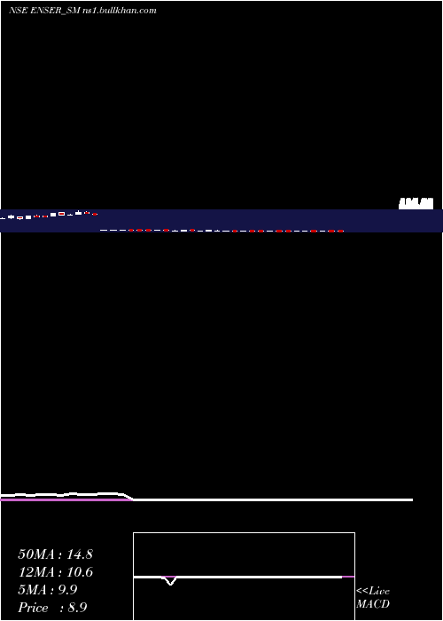  weekly chart EnserCommunications