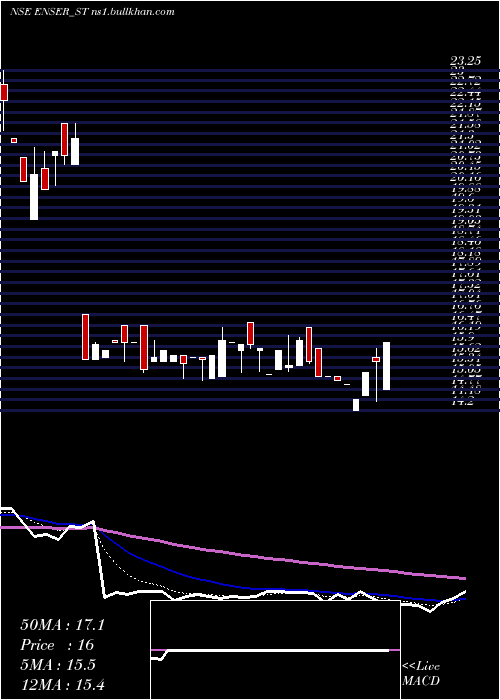  Daily chart EnserCommunications