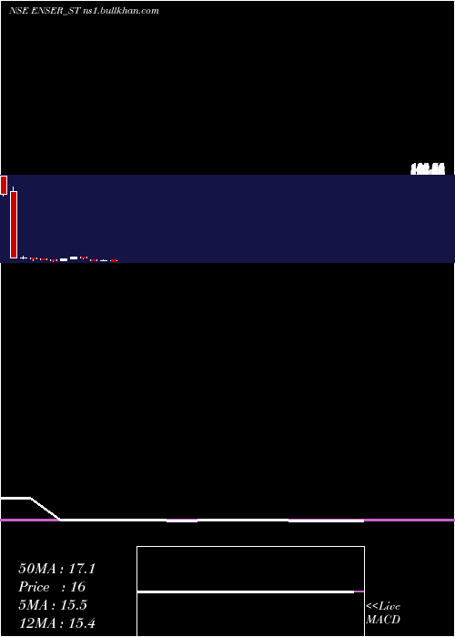  monthly chart EnserCommunications