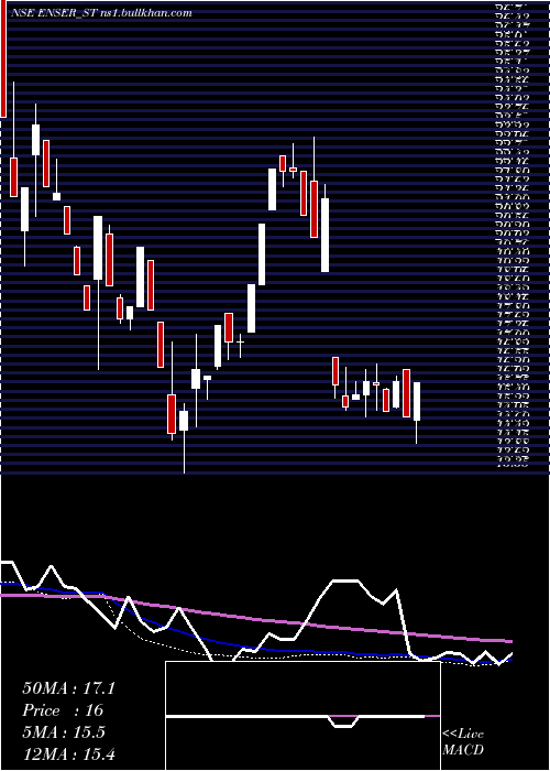  weekly chart EnserCommunications