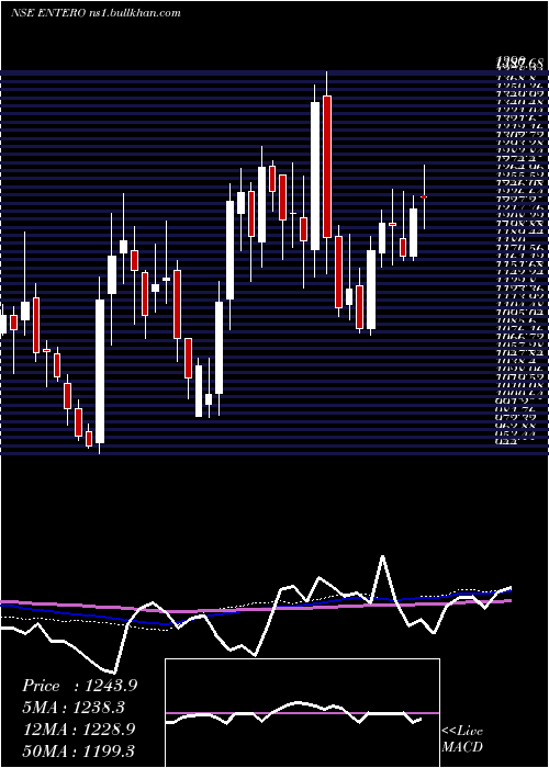  weekly chart EnteroHealthcare