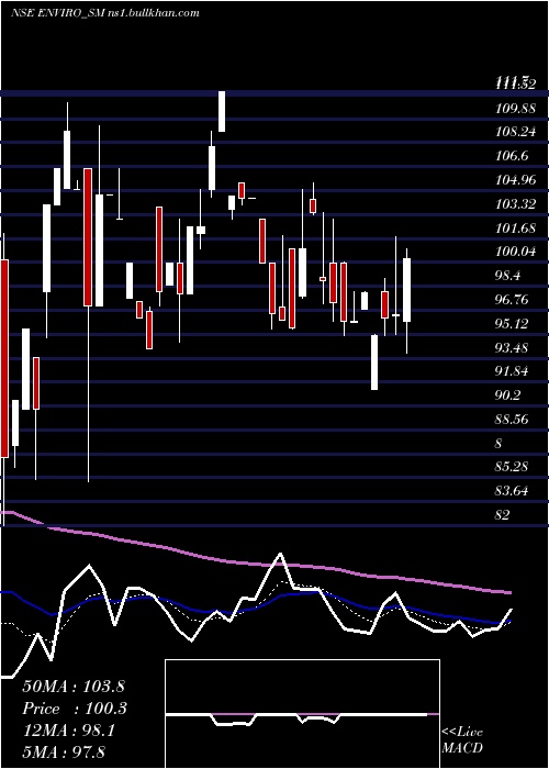  Daily chart EnvirotechSystems