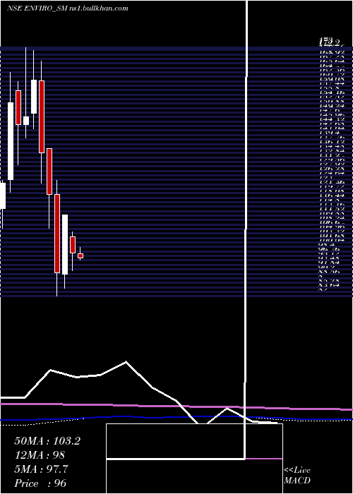  monthly chart EnvirotechSystems
