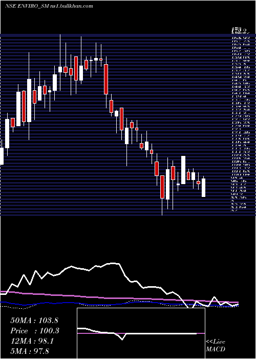  weekly chart EnvirotechSystems