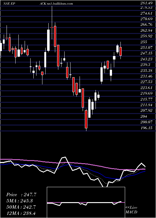  Daily chart EpackDurable