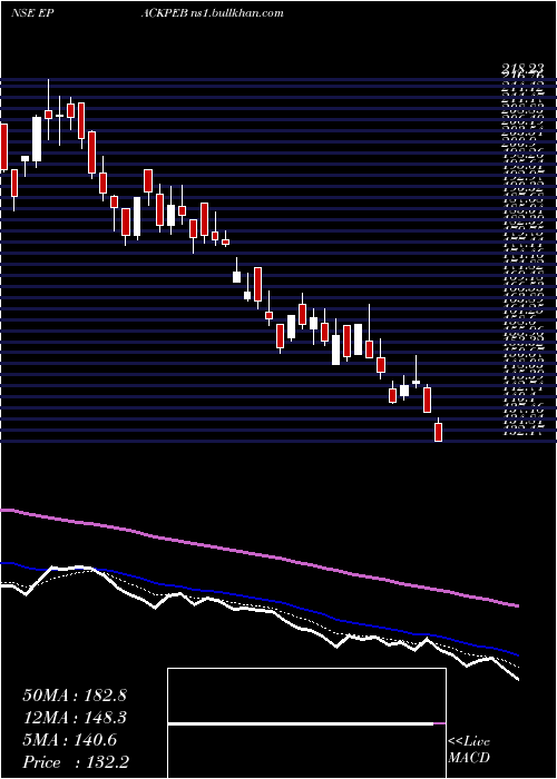  Daily chart EpackPrefab