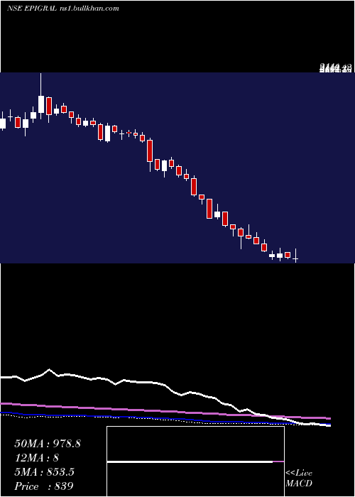 weekly chart Epigral