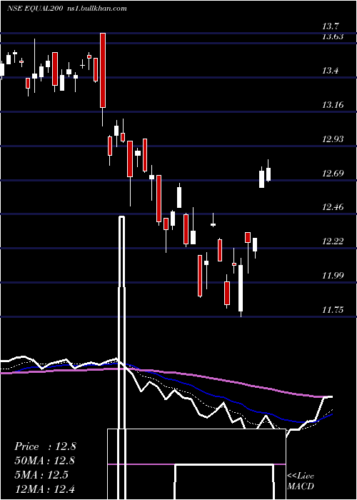  Daily chart MiraeamcEqual200