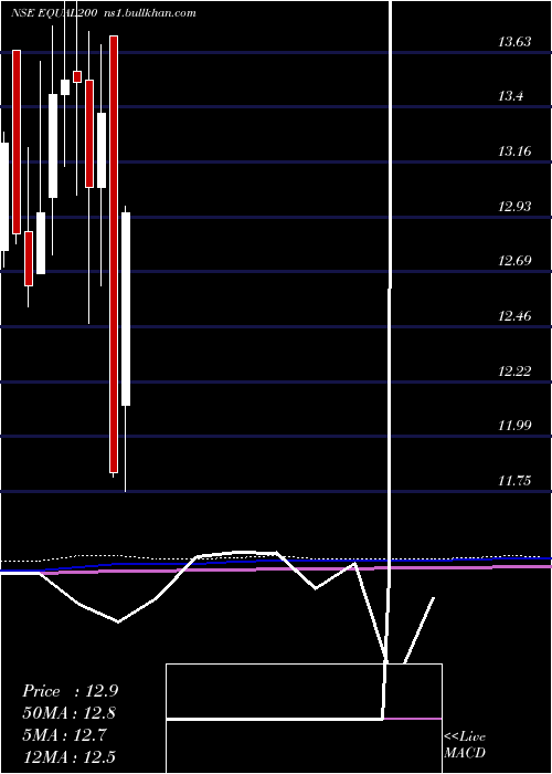  monthly chart MiraeamcEqual200