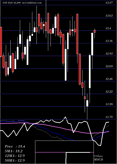  weekly chart MiraeamcEqual200