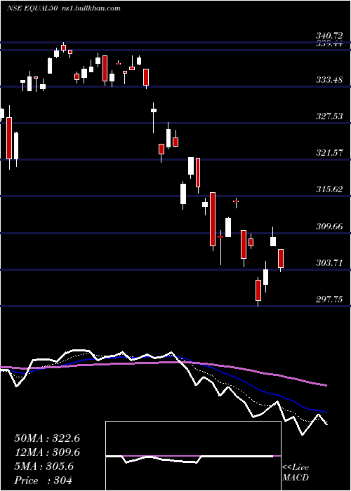  Daily chart MiraeamcEqual50