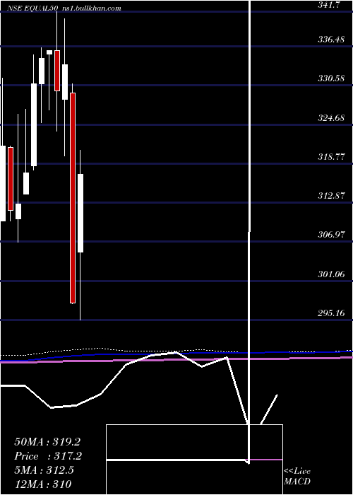  monthly chart MiraeamcEqual50
