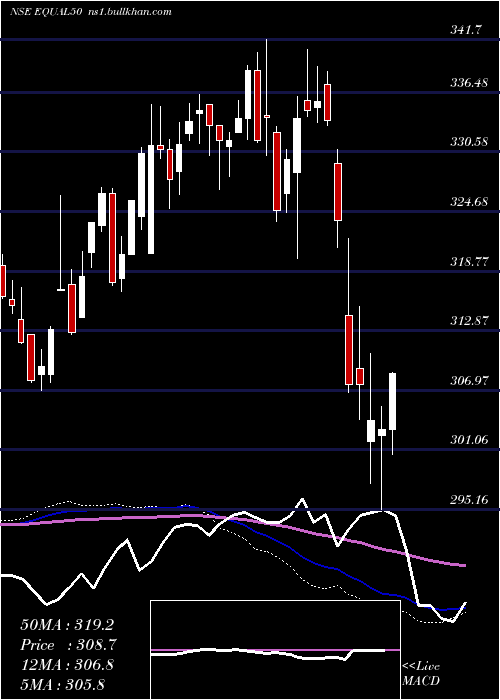 weekly chart MiraeamcEqual50
