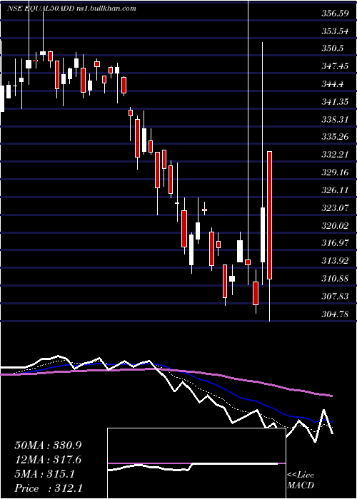  Daily chart DspamcDspnewetf