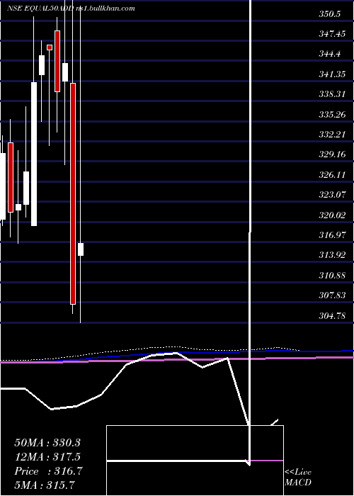  monthly chart DspamcDspnewetf