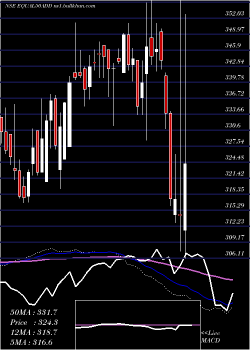 weekly chart DspamcDspnewetf