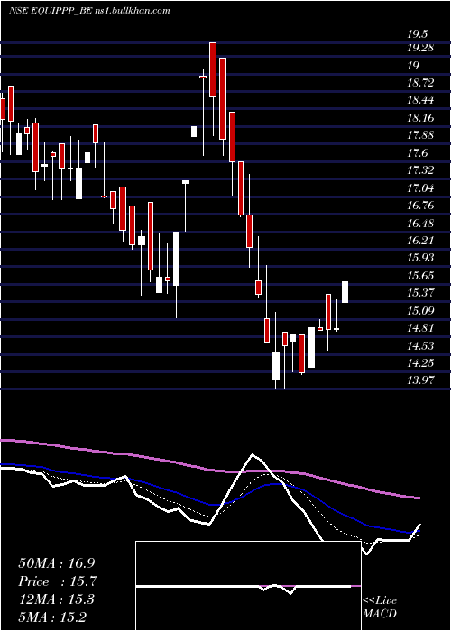  Daily chart EquipppSoc