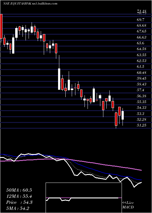  Daily chart EquitasSmall