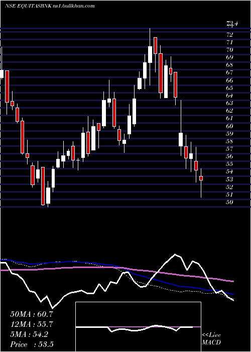 weekly chart EquitasSmall