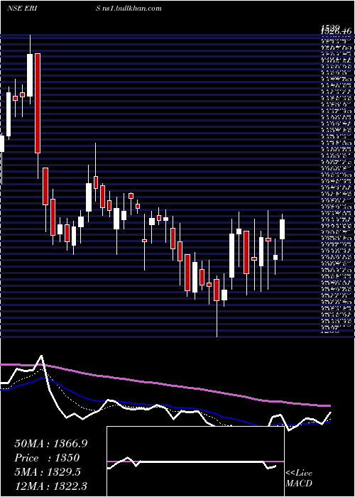 Daily chart ErisLifesciences