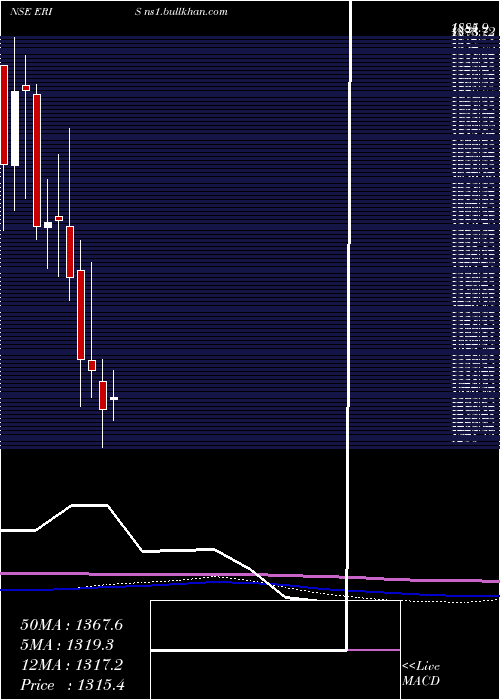  monthly chart ErisLifesciences