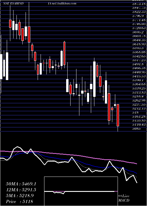  Daily chart EsabIndia
