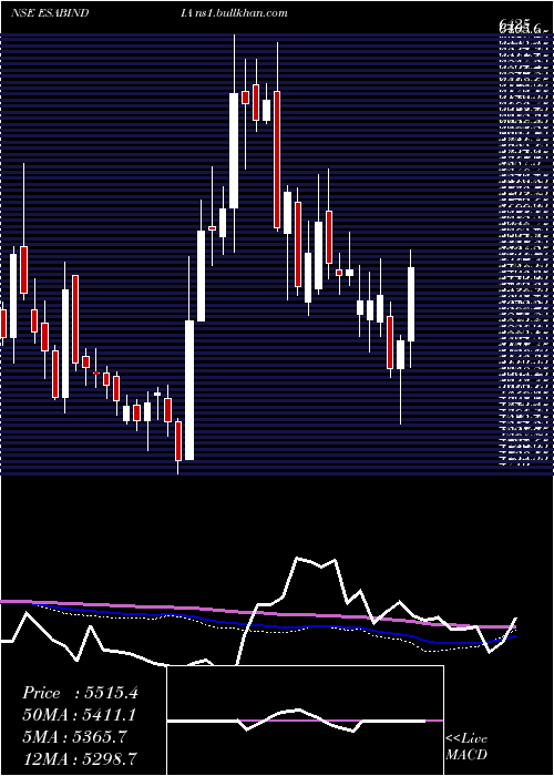  weekly chart EsabIndia