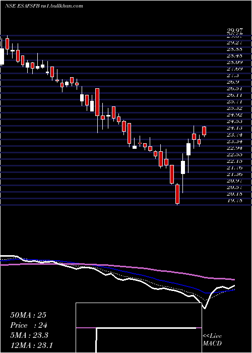  Daily chart EsafSmall