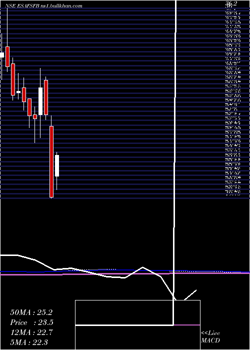  monthly chart EsafSmall