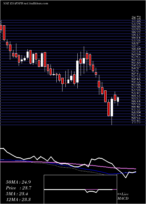  weekly chart EsafSmall