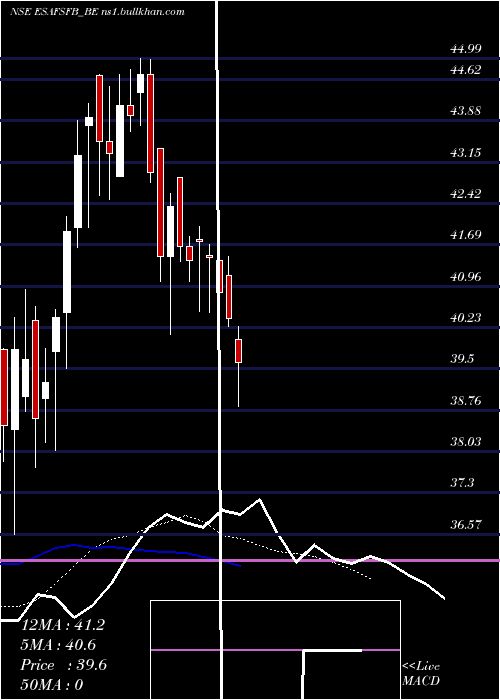  Daily chart EsafSmall