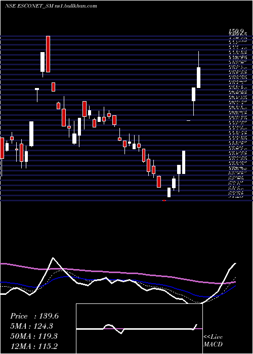  Daily chart EsconetTechnologies