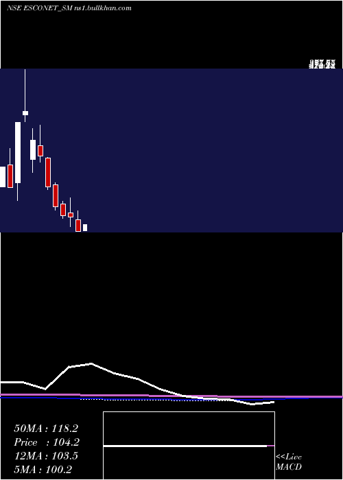  monthly chart EsconetTechnologies