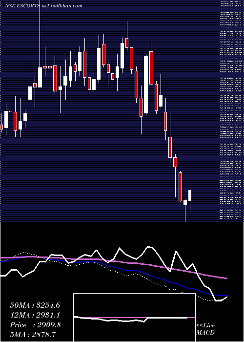  weekly chart Escorts