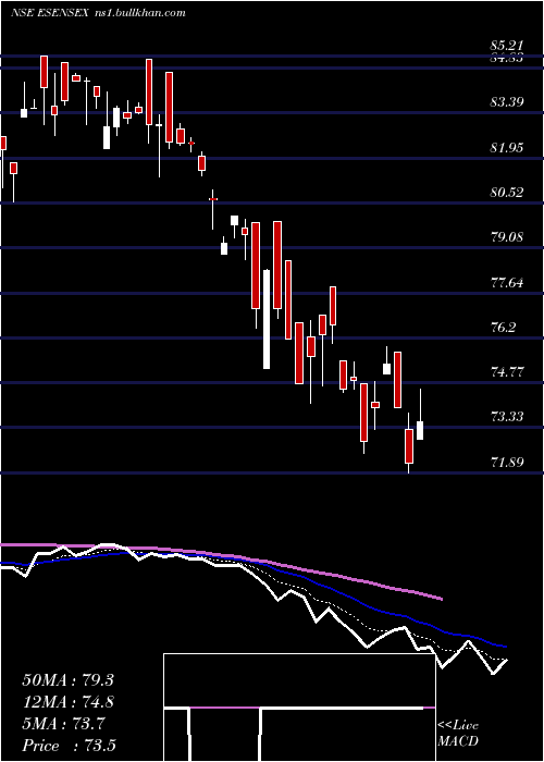 Daily chart EdelamcEsensex