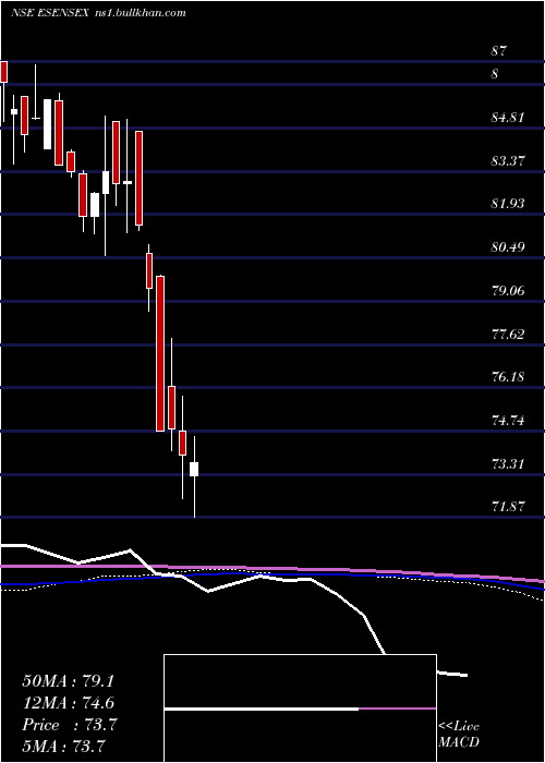  weekly chart EdelamcEsensex