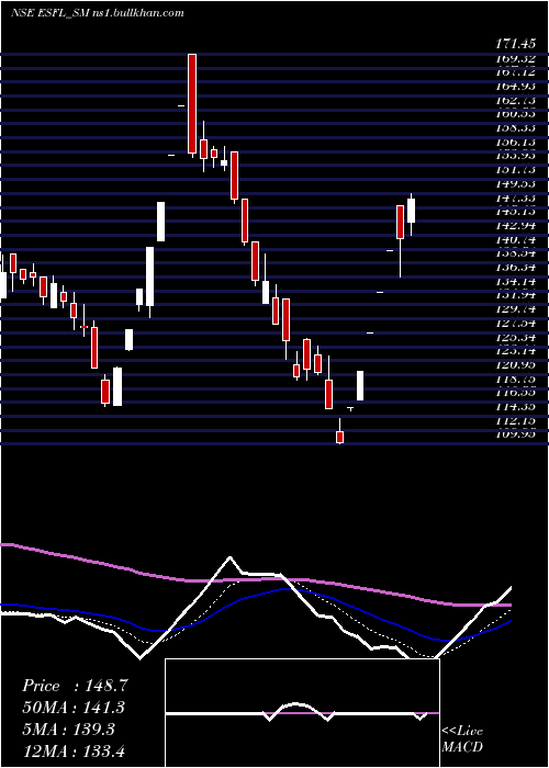  Daily chart EssenSpeciality