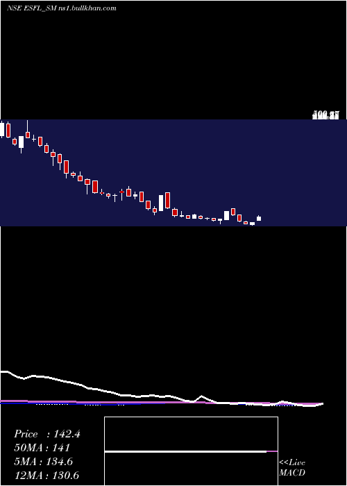  weekly chart EssenSpeciality