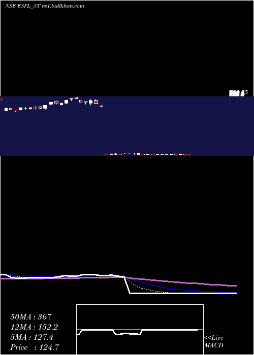  Daily chart EssenSpeciality