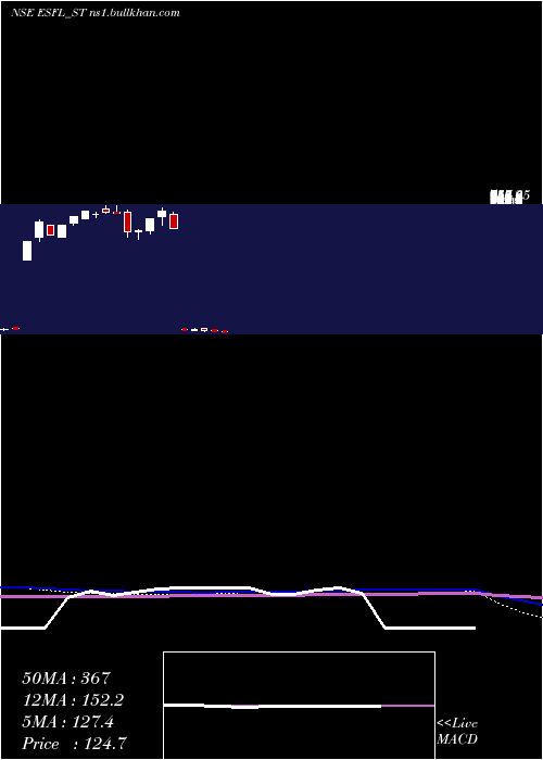  weekly chart EssenSpeciality