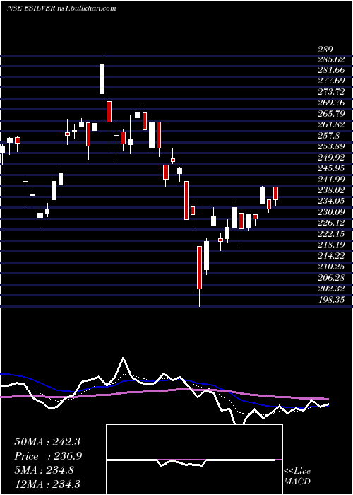  Daily chart EdelamcEsilver
