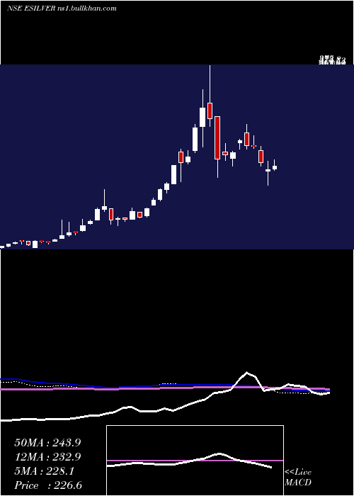 weekly chart EdelamcEsilver