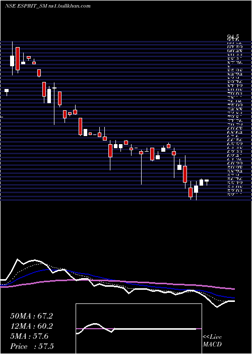  Daily chart EspritStones