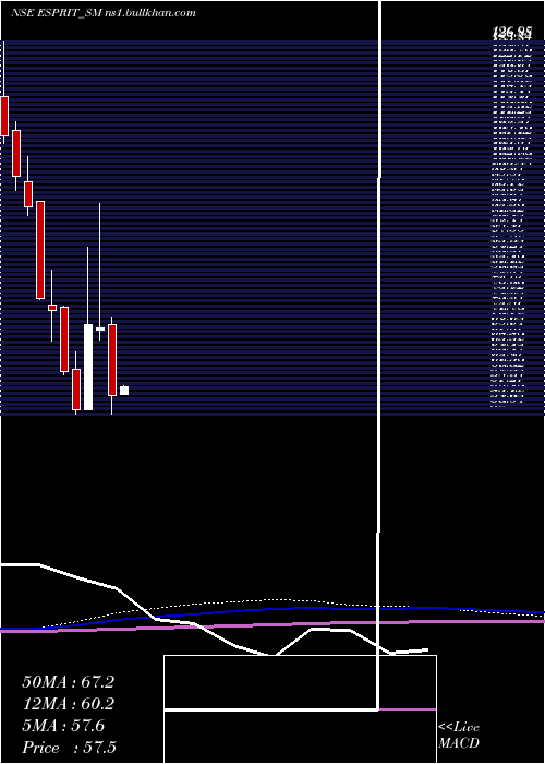  monthly chart EspritStones