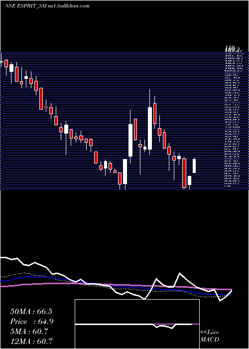  weekly chart EspritStones