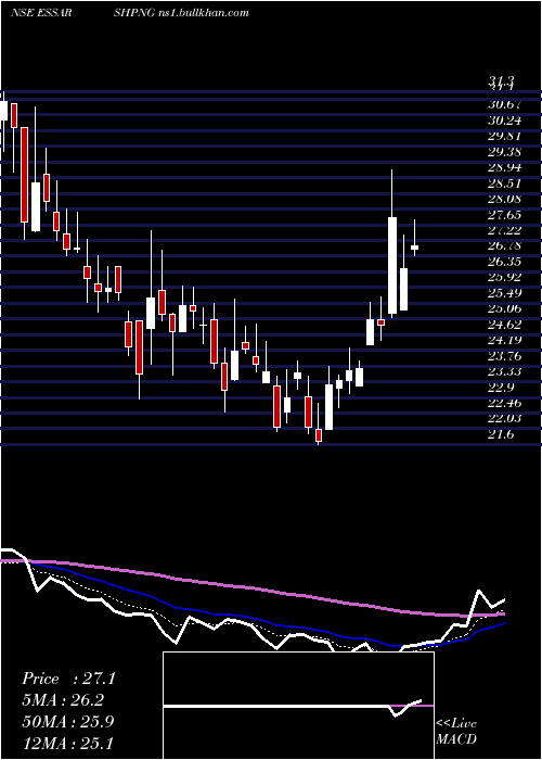  Daily chart EssarShipping