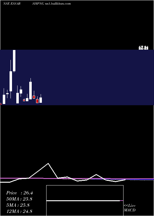  monthly chart EssarShipping